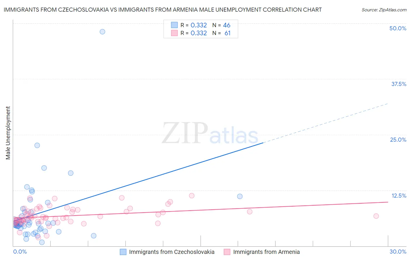 Immigrants from Czechoslovakia vs Immigrants from Armenia Male Unemployment