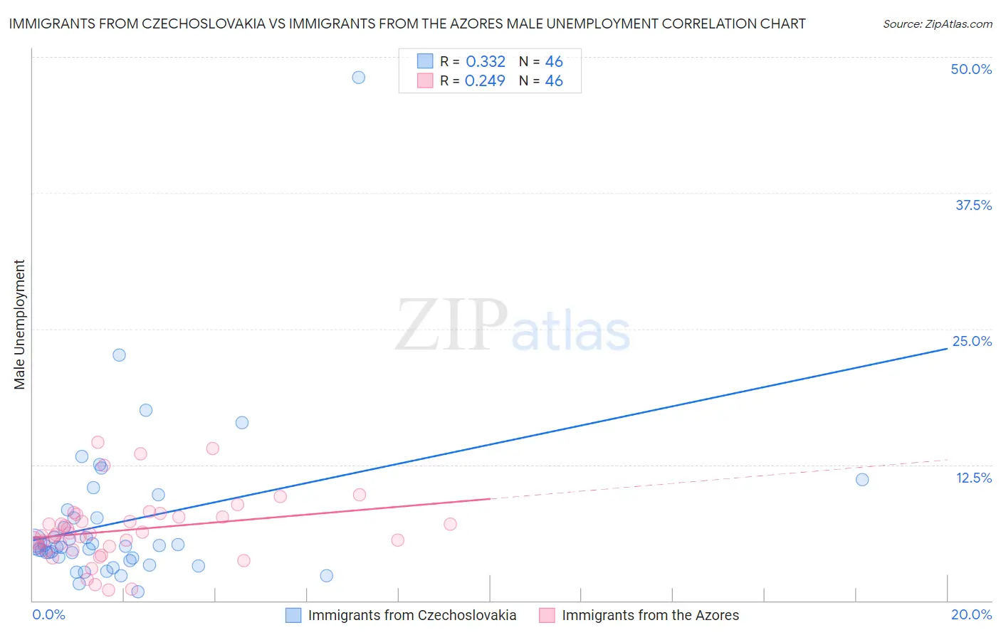 Immigrants from Czechoslovakia vs Immigrants from the Azores Male Unemployment