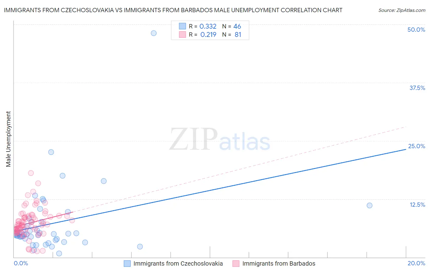 Immigrants from Czechoslovakia vs Immigrants from Barbados Male Unemployment