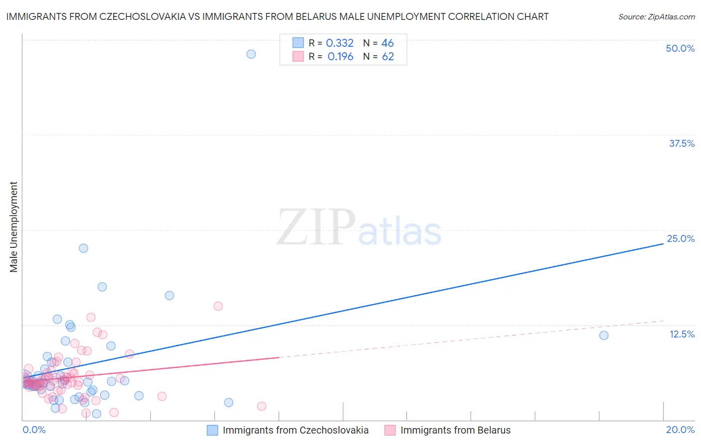 Immigrants from Czechoslovakia vs Immigrants from Belarus Male Unemployment