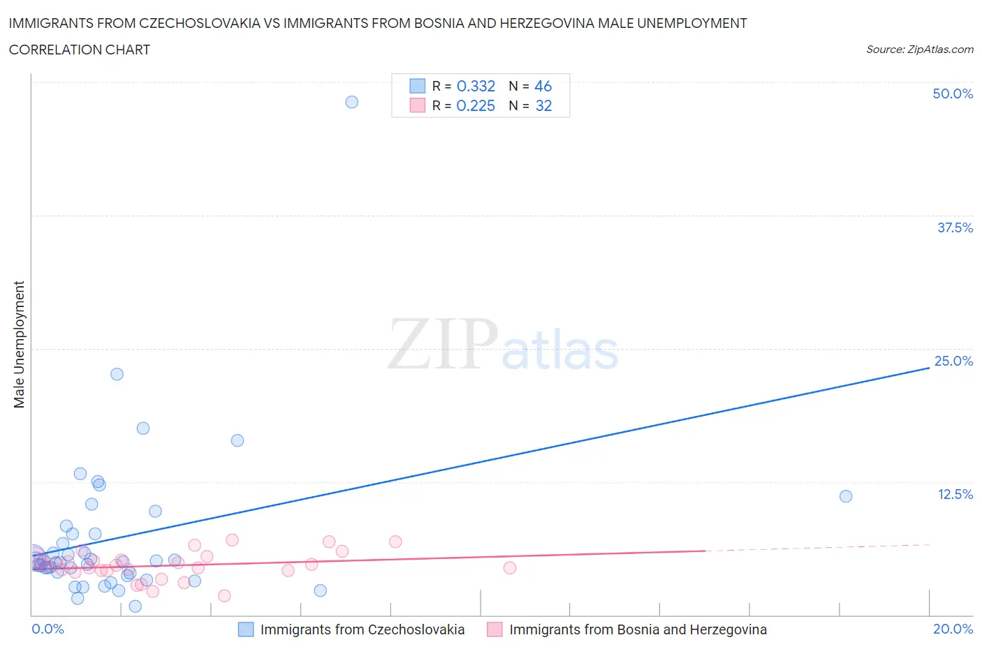 Immigrants from Czechoslovakia vs Immigrants from Bosnia and Herzegovina Male Unemployment