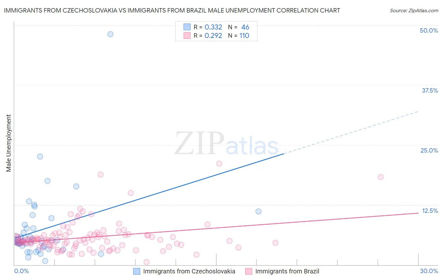 Immigrants from Czechoslovakia vs Immigrants from Brazil Male Unemployment