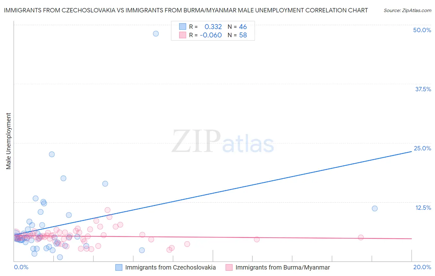 Immigrants from Czechoslovakia vs Immigrants from Burma/Myanmar Male Unemployment