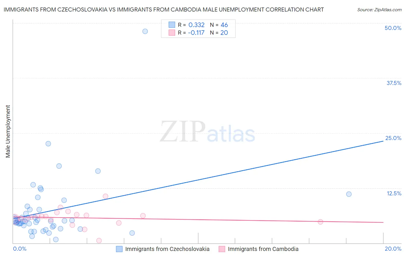Immigrants from Czechoslovakia vs Immigrants from Cambodia Male Unemployment