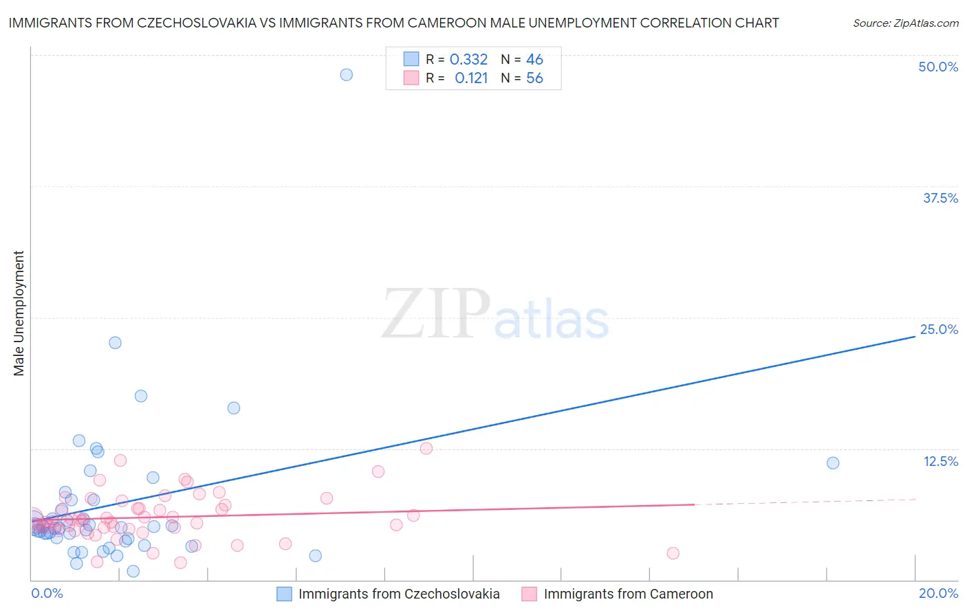 Immigrants from Czechoslovakia vs Immigrants from Cameroon Male Unemployment
