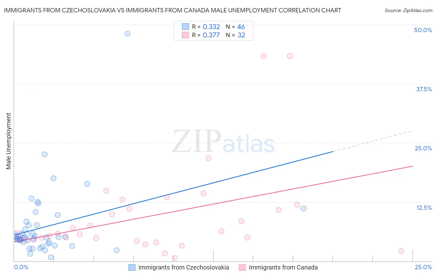 Immigrants from Czechoslovakia vs Immigrants from Canada Male Unemployment