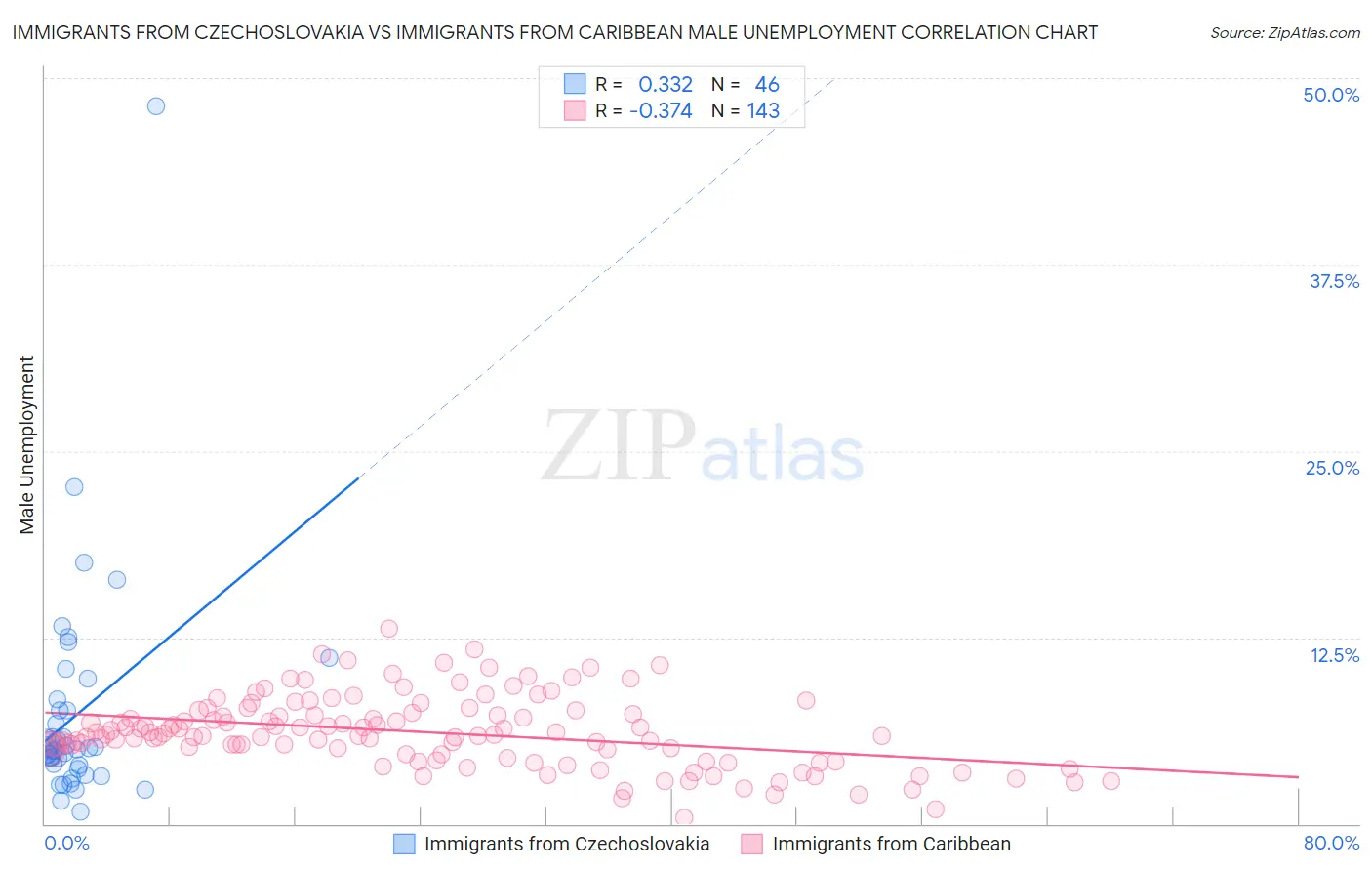 Immigrants from Czechoslovakia vs Immigrants from Caribbean Male Unemployment