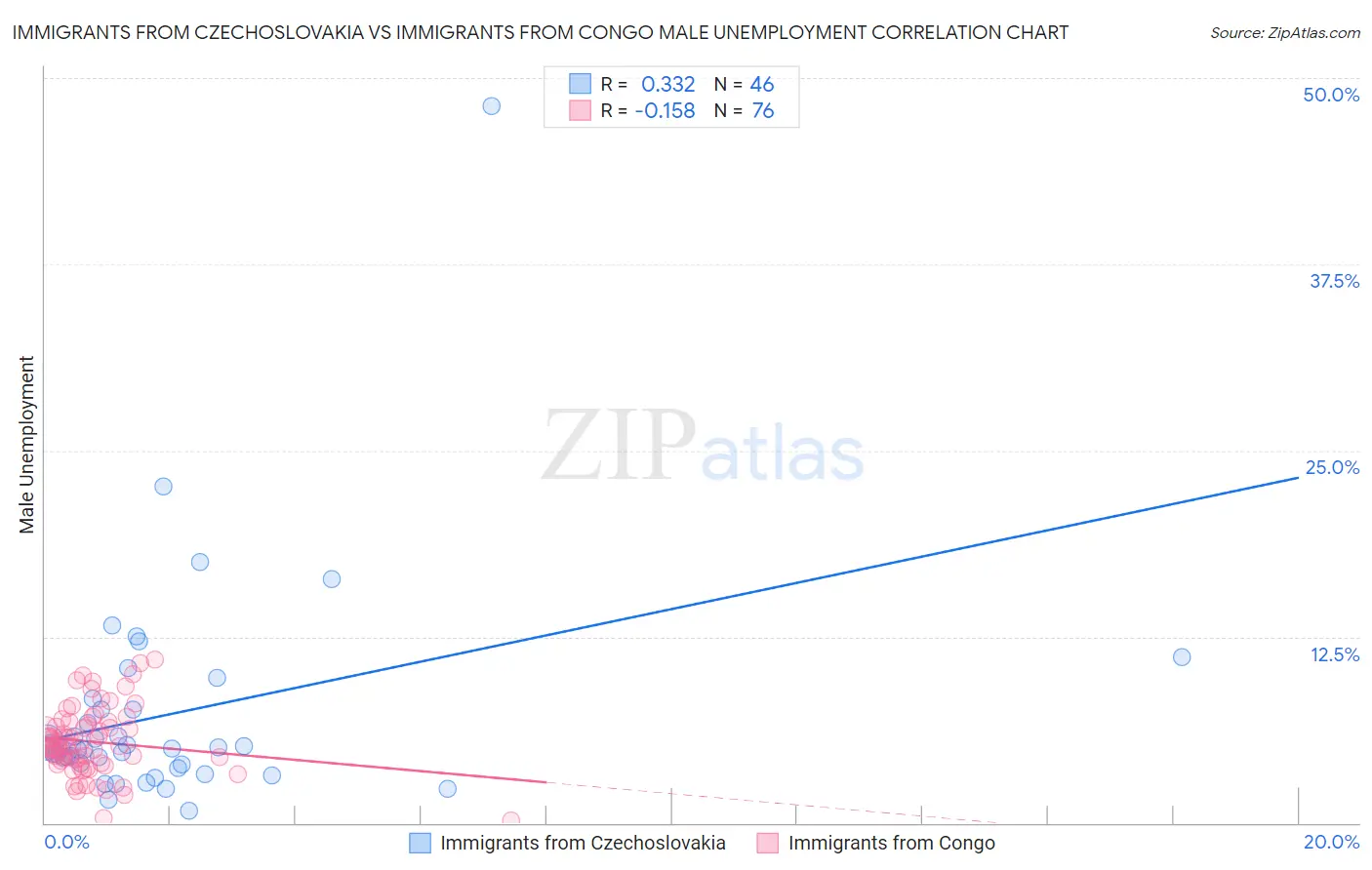 Immigrants from Czechoslovakia vs Immigrants from Congo Male Unemployment