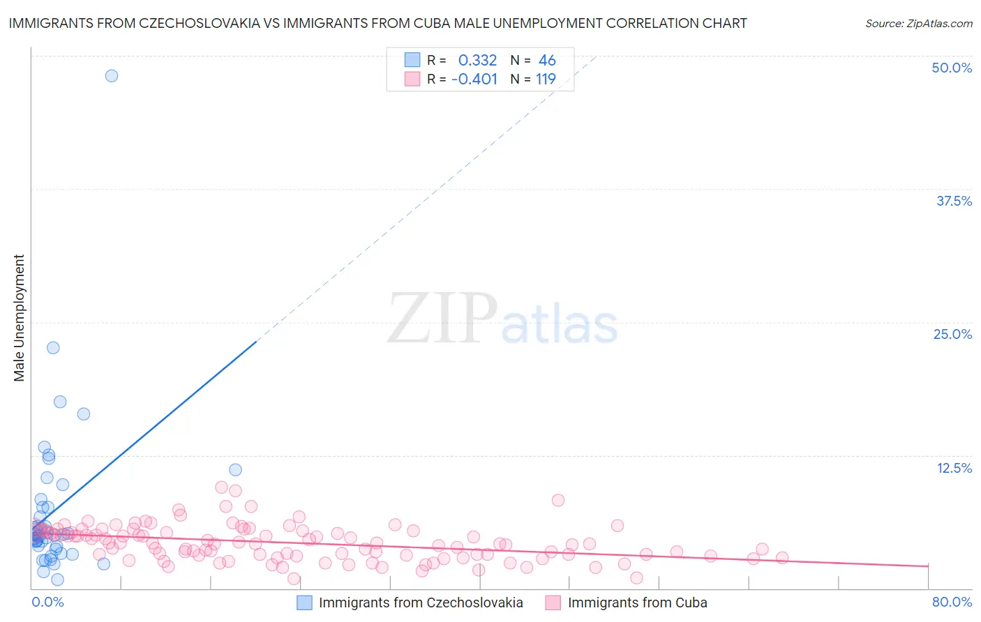 Immigrants from Czechoslovakia vs Immigrants from Cuba Male Unemployment