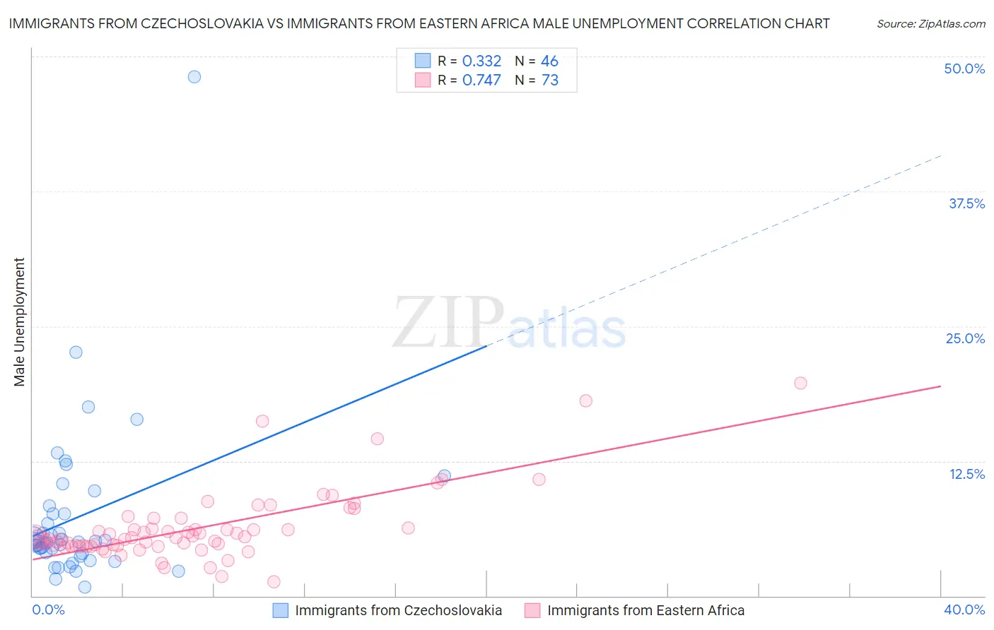Immigrants from Czechoslovakia vs Immigrants from Eastern Africa Male Unemployment
