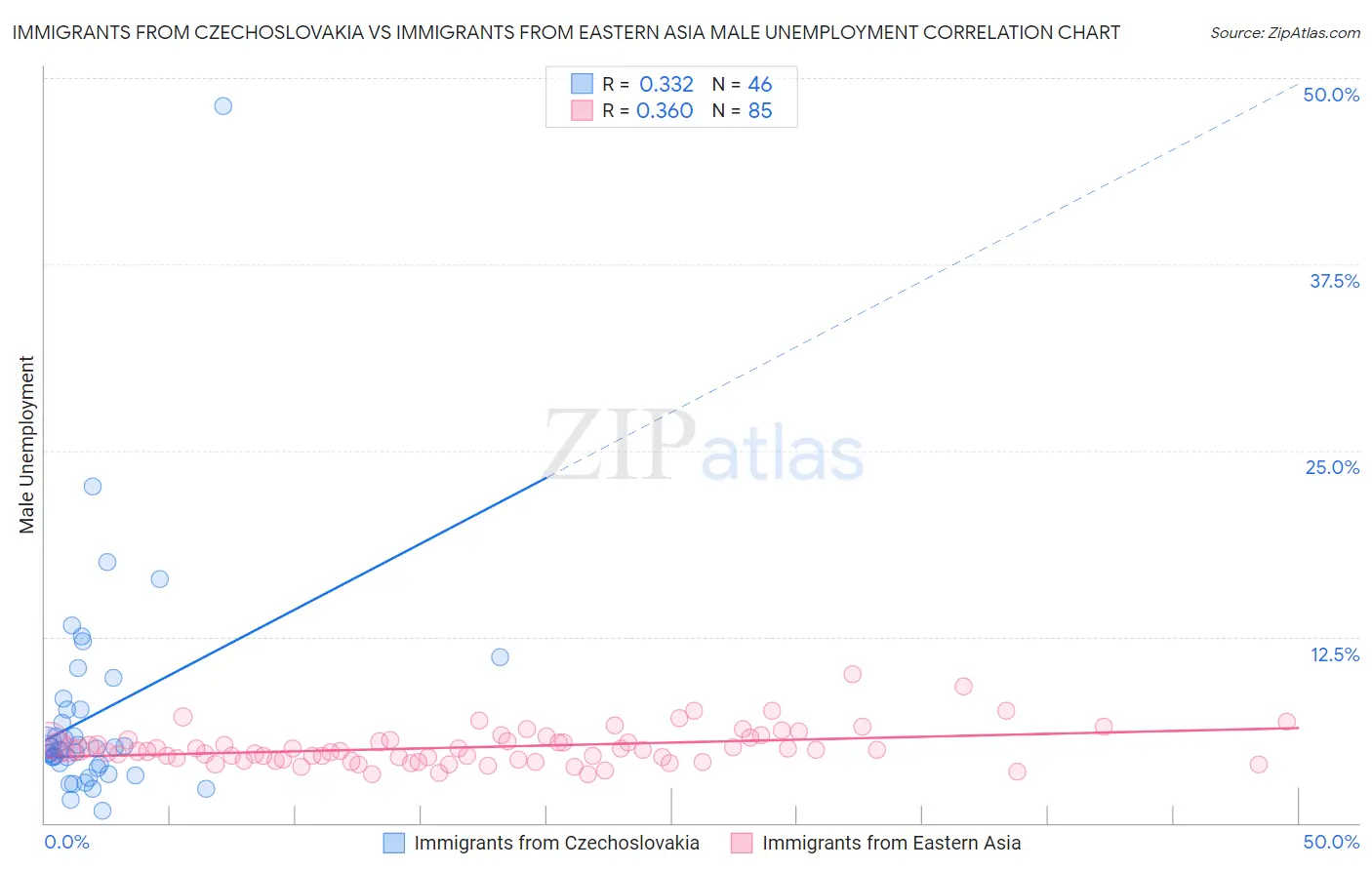 Immigrants from Czechoslovakia vs Immigrants from Eastern Asia Male Unemployment