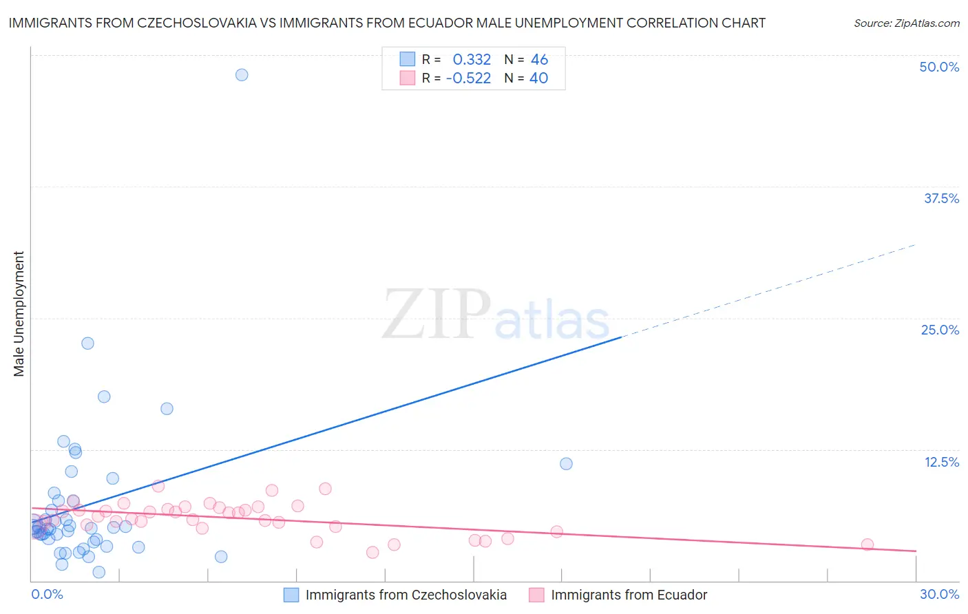 Immigrants from Czechoslovakia vs Immigrants from Ecuador Male Unemployment