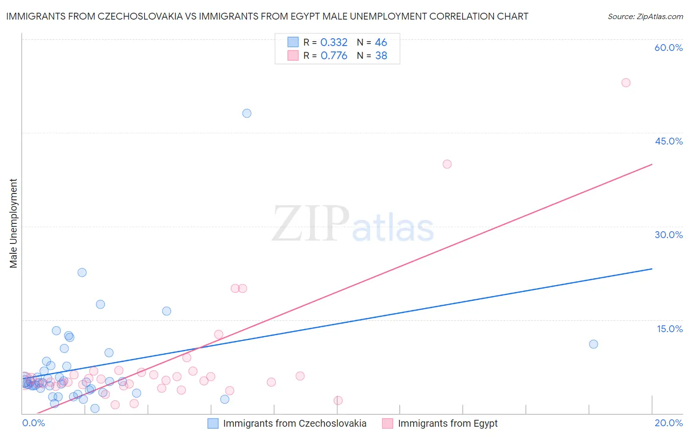 Immigrants from Czechoslovakia vs Immigrants from Egypt Male Unemployment