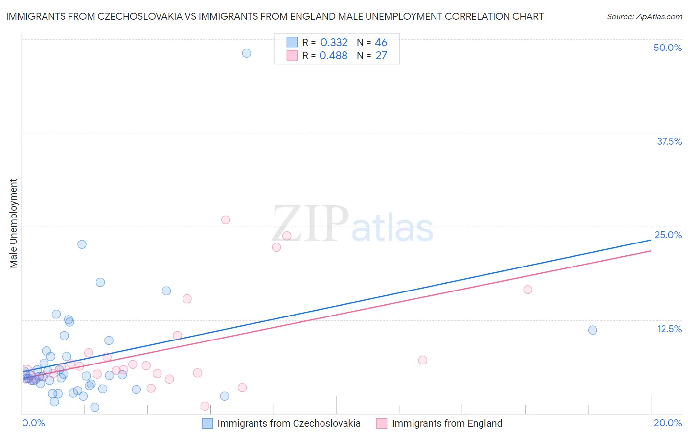Immigrants from Czechoslovakia vs Immigrants from England Male Unemployment