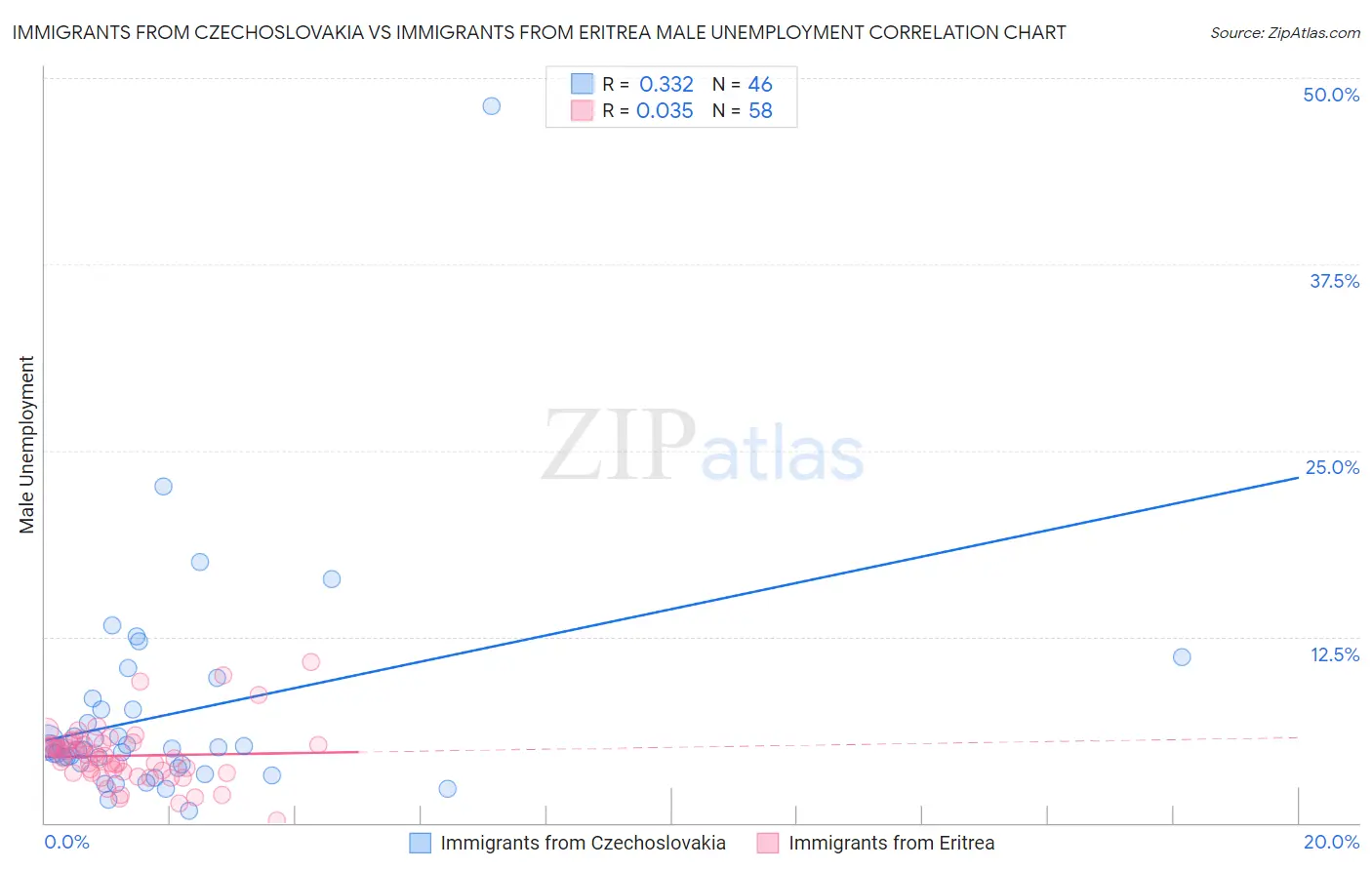 Immigrants from Czechoslovakia vs Immigrants from Eritrea Male Unemployment