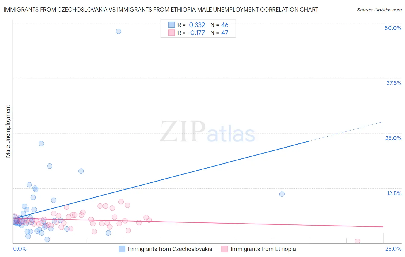 Immigrants from Czechoslovakia vs Immigrants from Ethiopia Male Unemployment