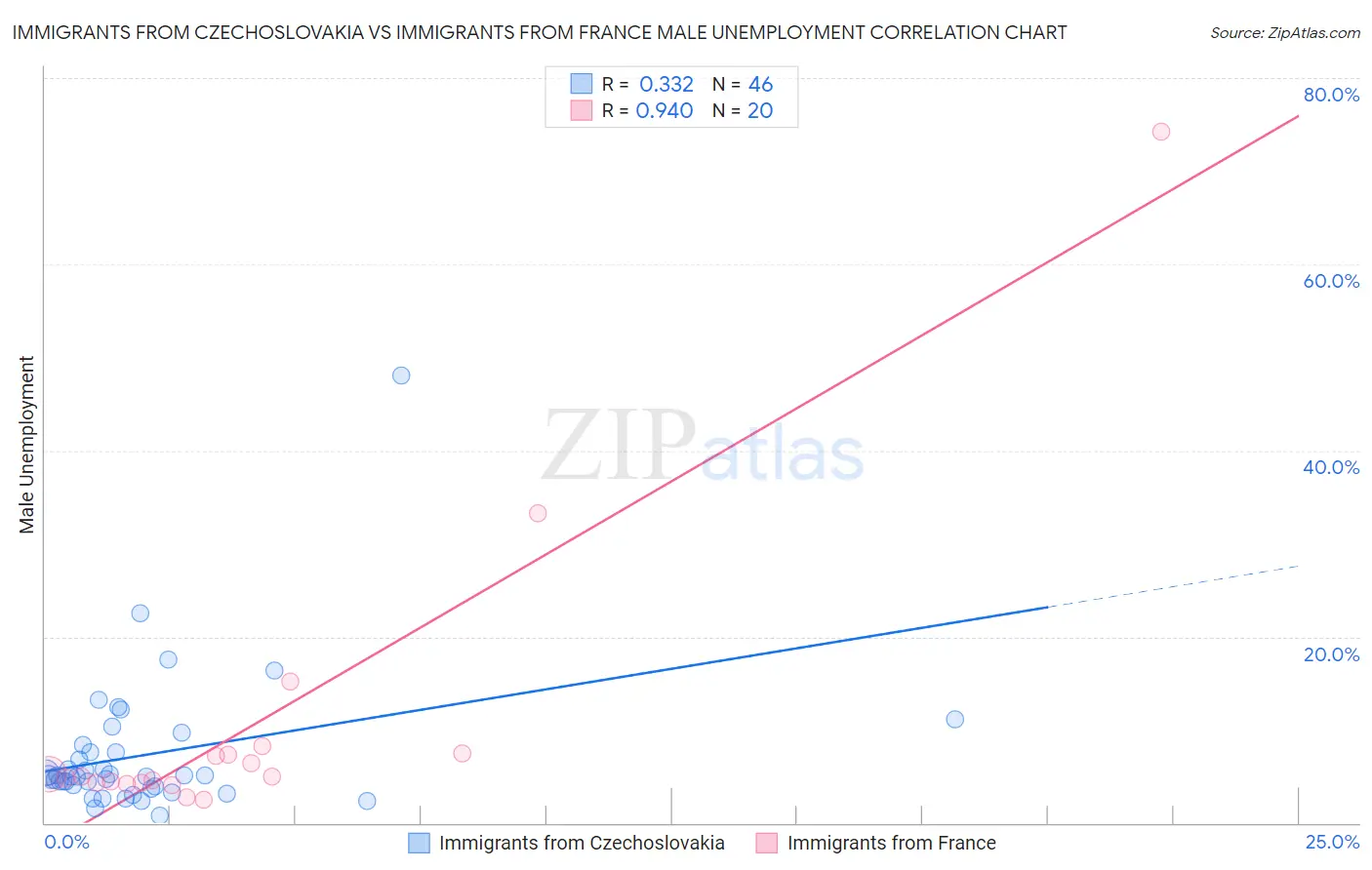 Immigrants from Czechoslovakia vs Immigrants from France Male Unemployment