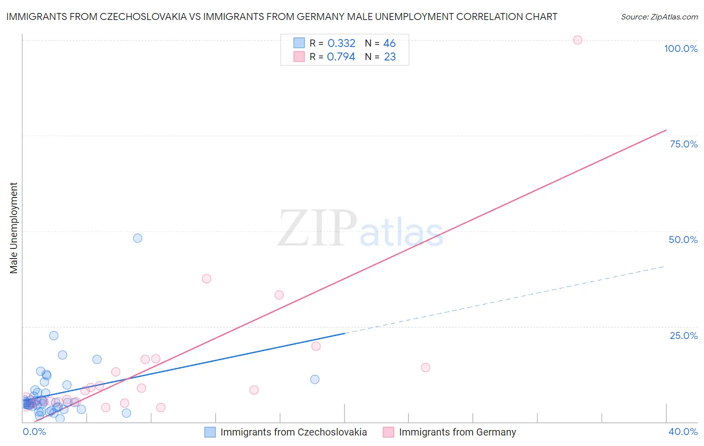 Immigrants from Czechoslovakia vs Immigrants from Germany Male Unemployment