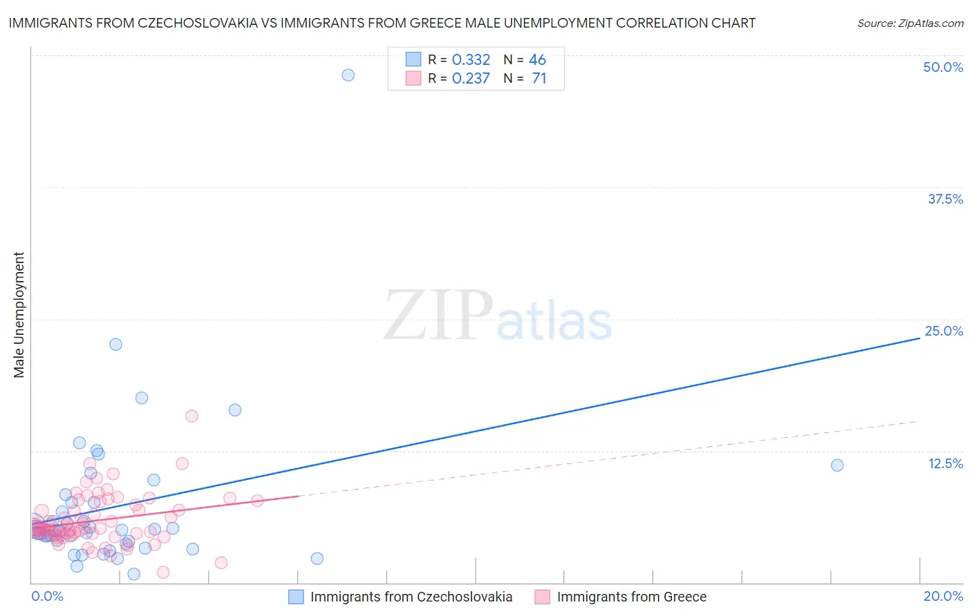 Immigrants from Czechoslovakia vs Immigrants from Greece Male Unemployment
