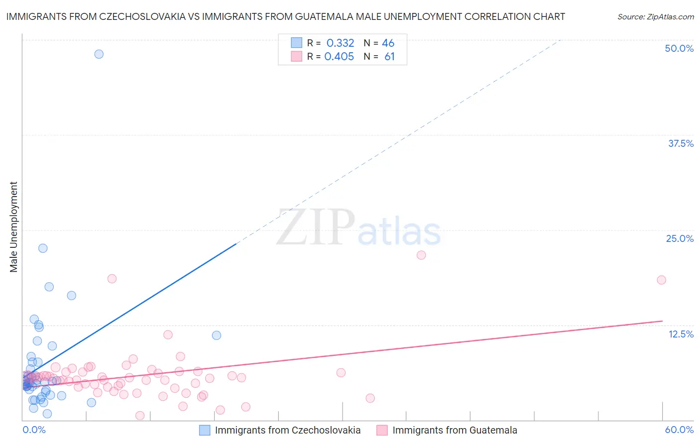 Immigrants from Czechoslovakia vs Immigrants from Guatemala Male Unemployment