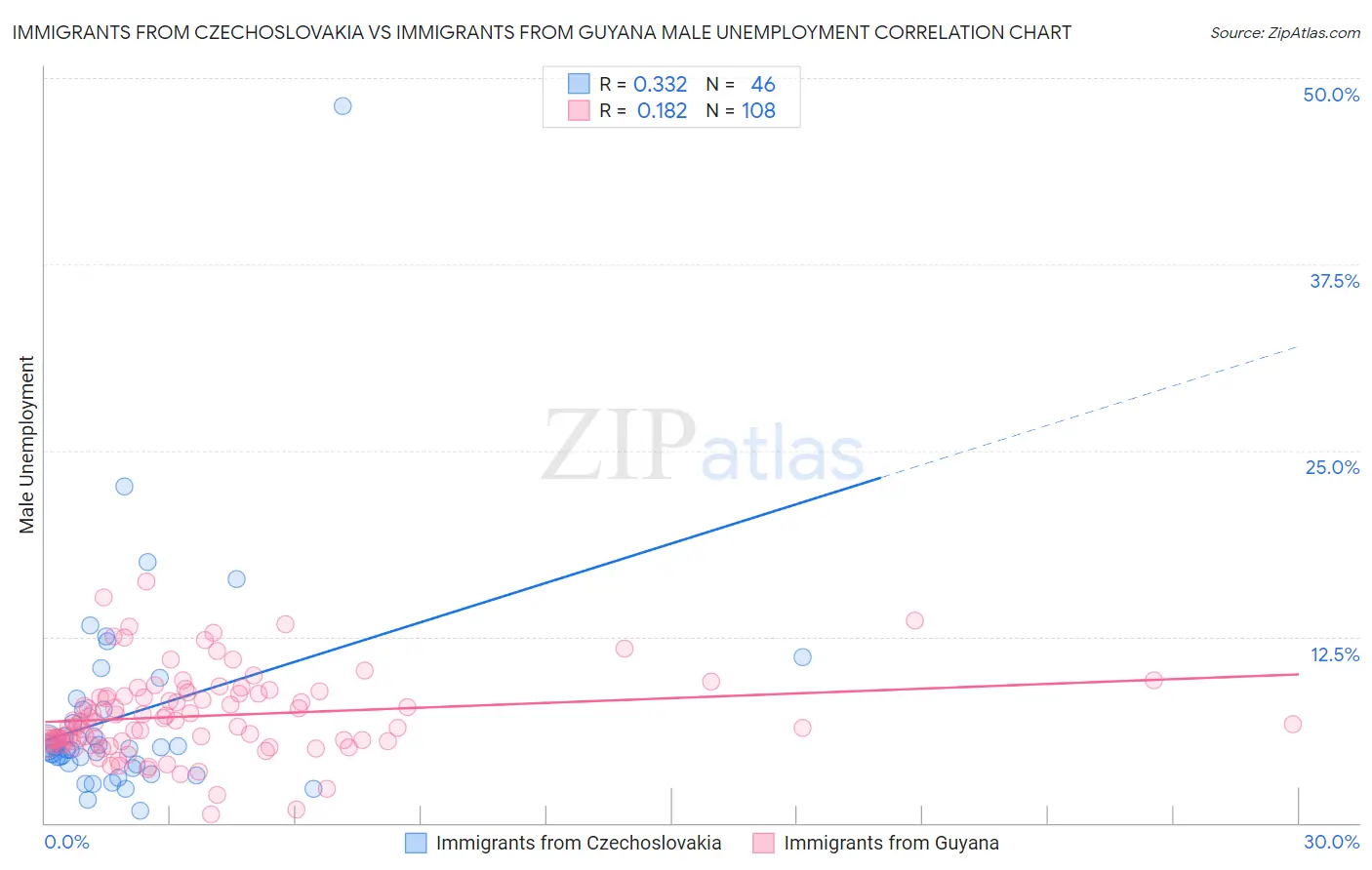 Immigrants from Czechoslovakia vs Immigrants from Guyana Male Unemployment