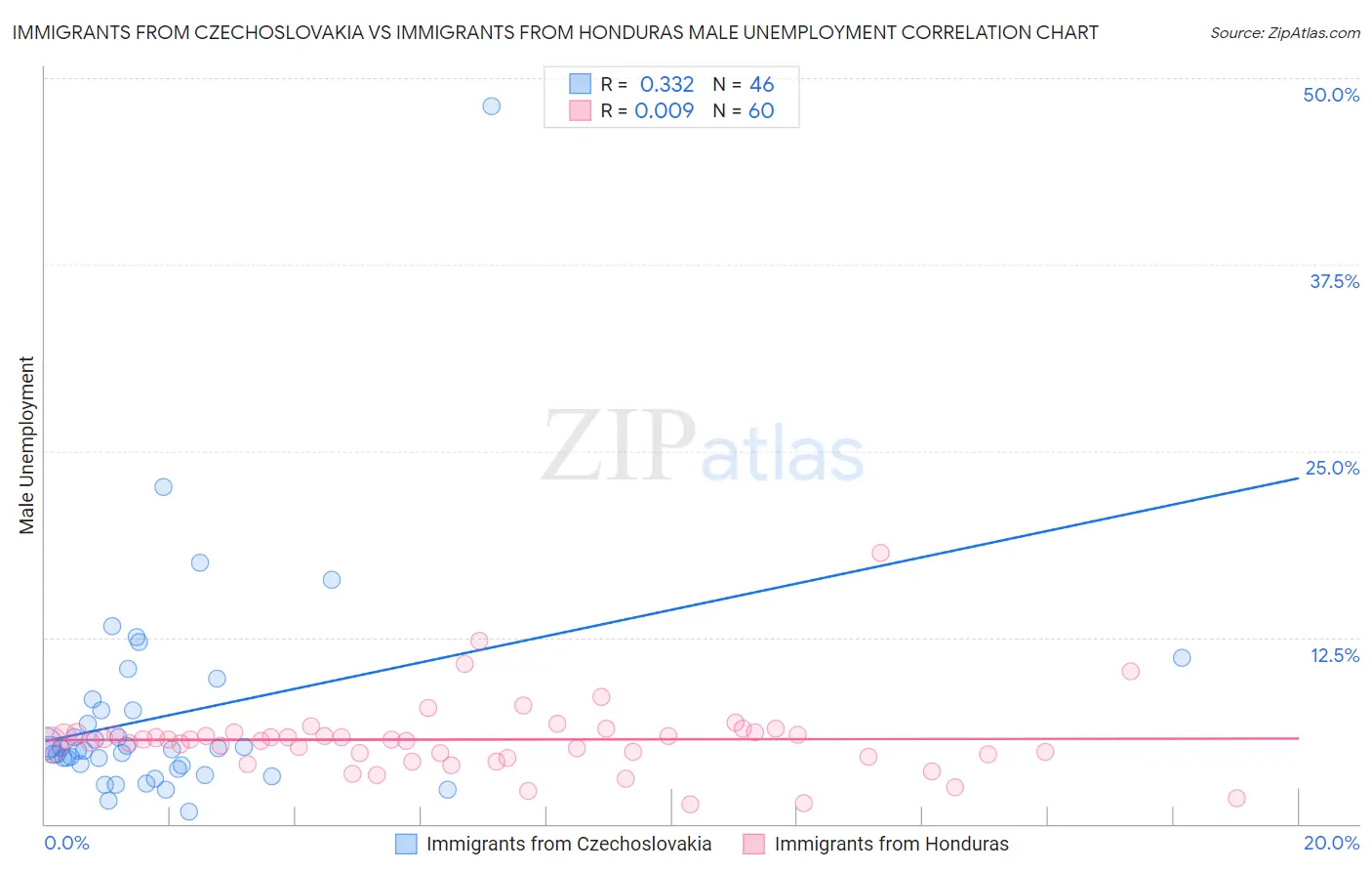 Immigrants from Czechoslovakia vs Immigrants from Honduras Male Unemployment