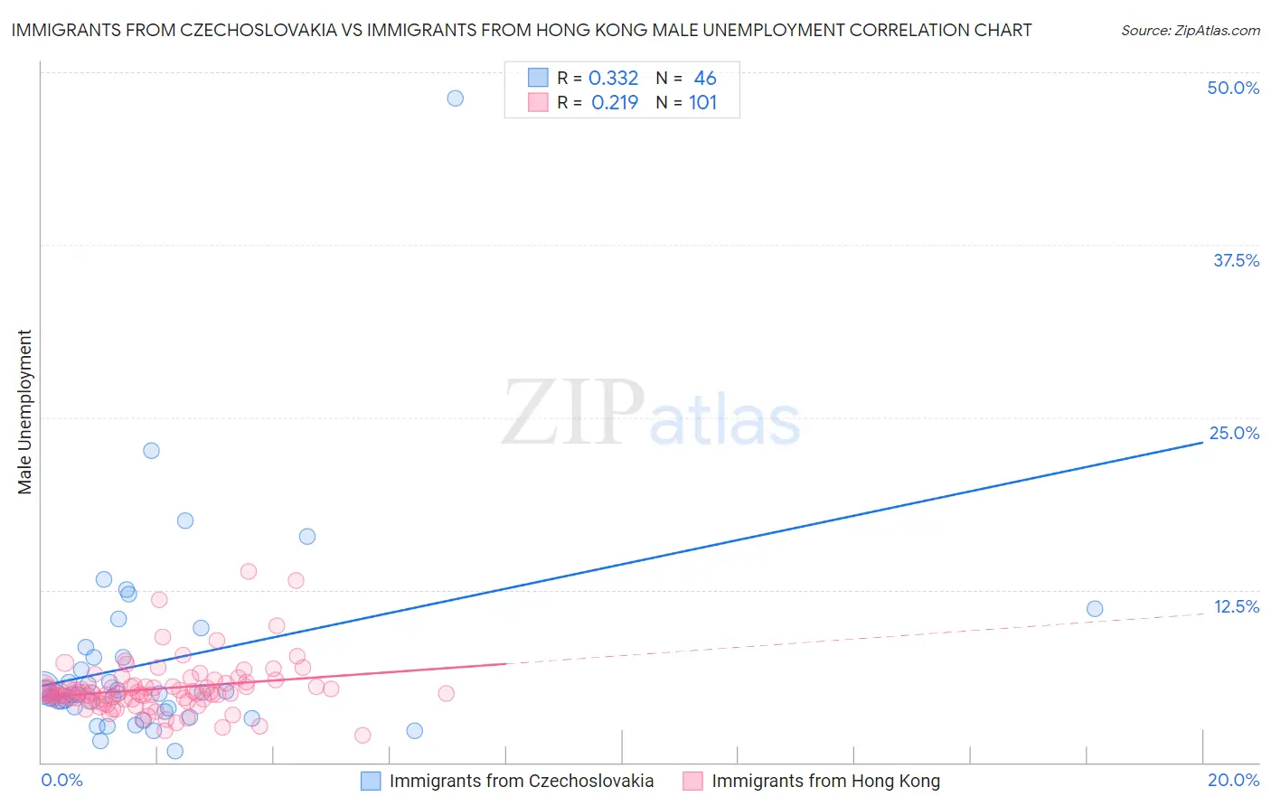 Immigrants from Czechoslovakia vs Immigrants from Hong Kong Male Unemployment