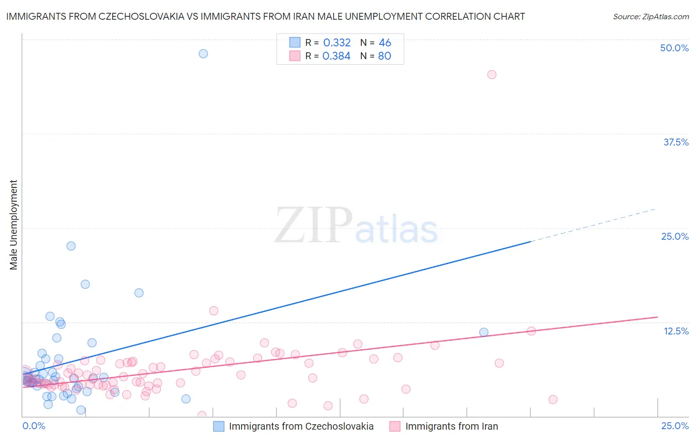Immigrants from Czechoslovakia vs Immigrants from Iran Male Unemployment