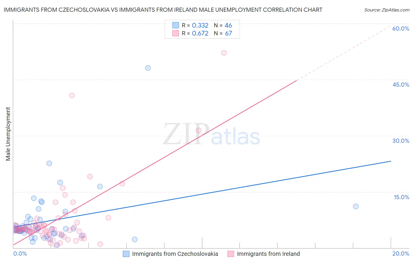 Immigrants from Czechoslovakia vs Immigrants from Ireland Male Unemployment