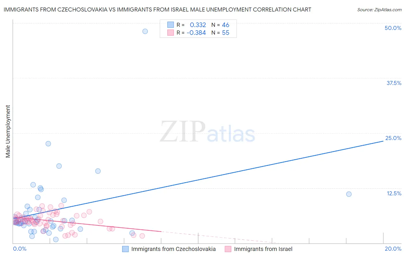 Immigrants from Czechoslovakia vs Immigrants from Israel Male Unemployment