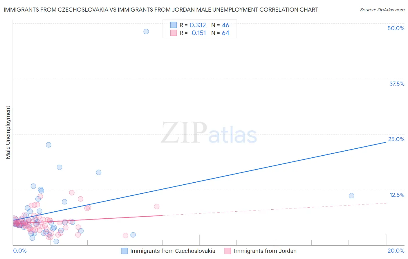 Immigrants from Czechoslovakia vs Immigrants from Jordan Male Unemployment