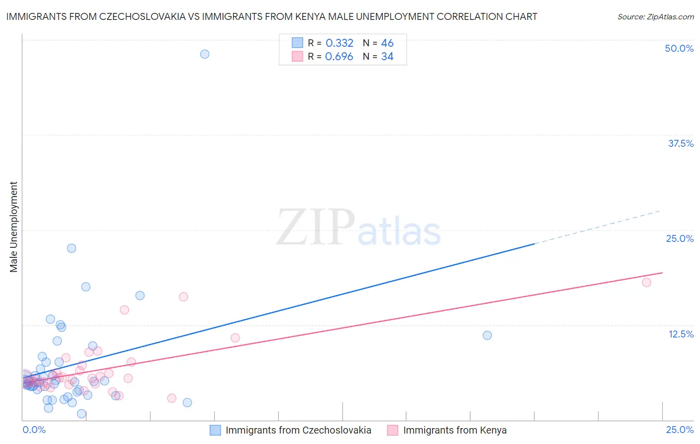 Immigrants from Czechoslovakia vs Immigrants from Kenya Male Unemployment