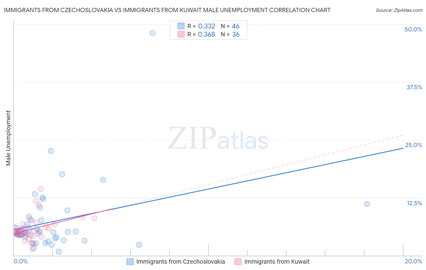 Immigrants from Czechoslovakia vs Immigrants from Kuwait Male Unemployment