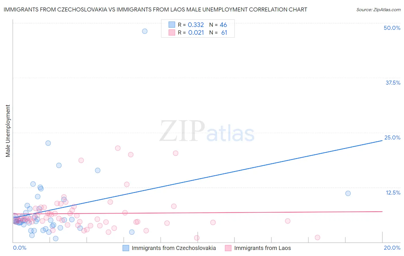 Immigrants from Czechoslovakia vs Immigrants from Laos Male Unemployment