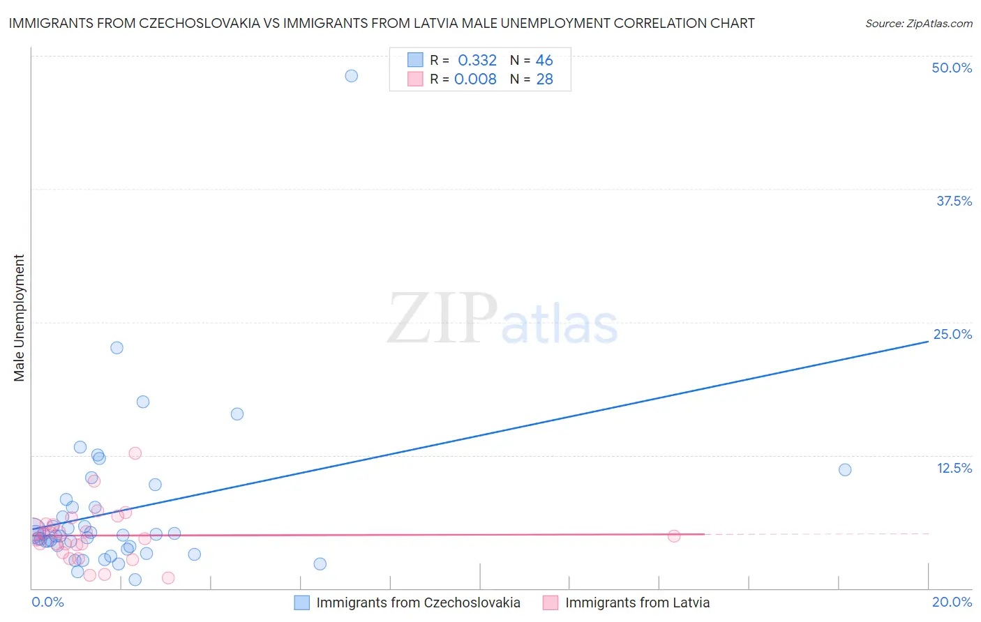 Immigrants from Czechoslovakia vs Immigrants from Latvia Male Unemployment