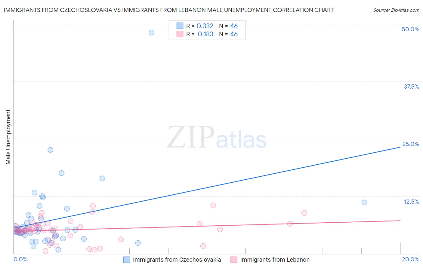 Immigrants from Czechoslovakia vs Immigrants from Lebanon Male Unemployment