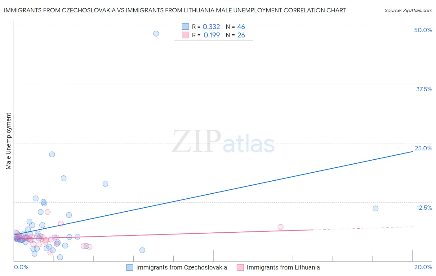 Immigrants from Czechoslovakia vs Immigrants from Lithuania Male Unemployment