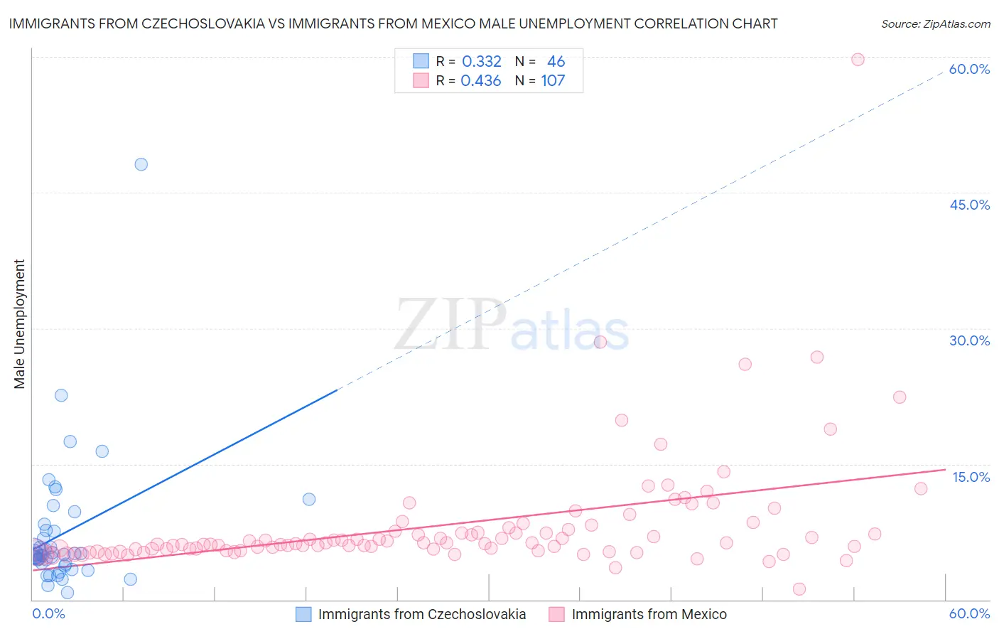 Immigrants from Czechoslovakia vs Immigrants from Mexico Male Unemployment