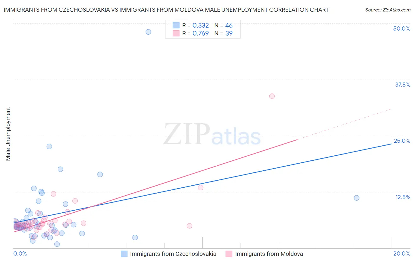 Immigrants from Czechoslovakia vs Immigrants from Moldova Male Unemployment