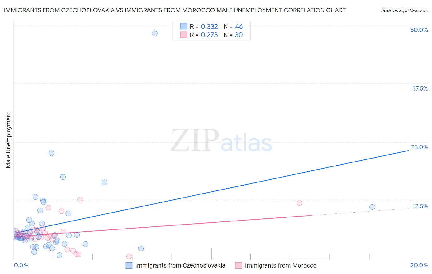 Immigrants from Czechoslovakia vs Immigrants from Morocco Male Unemployment