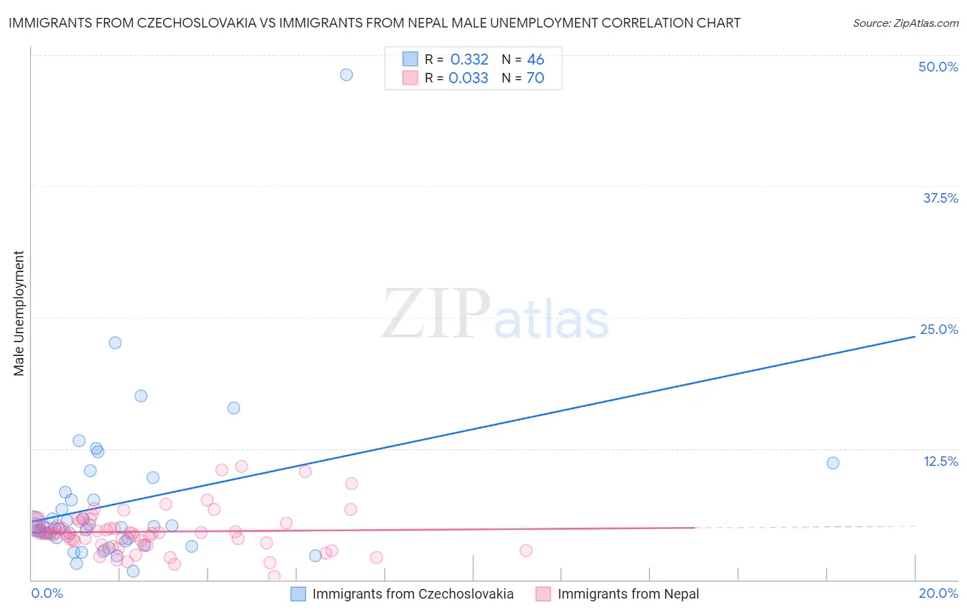 Immigrants from Czechoslovakia vs Immigrants from Nepal Male Unemployment