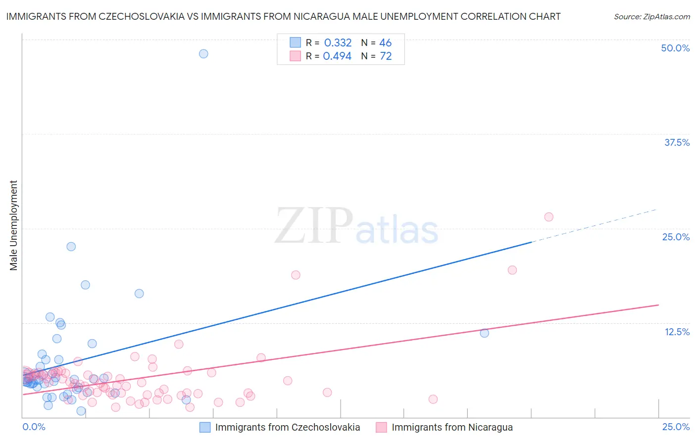 Immigrants from Czechoslovakia vs Immigrants from Nicaragua Male Unemployment