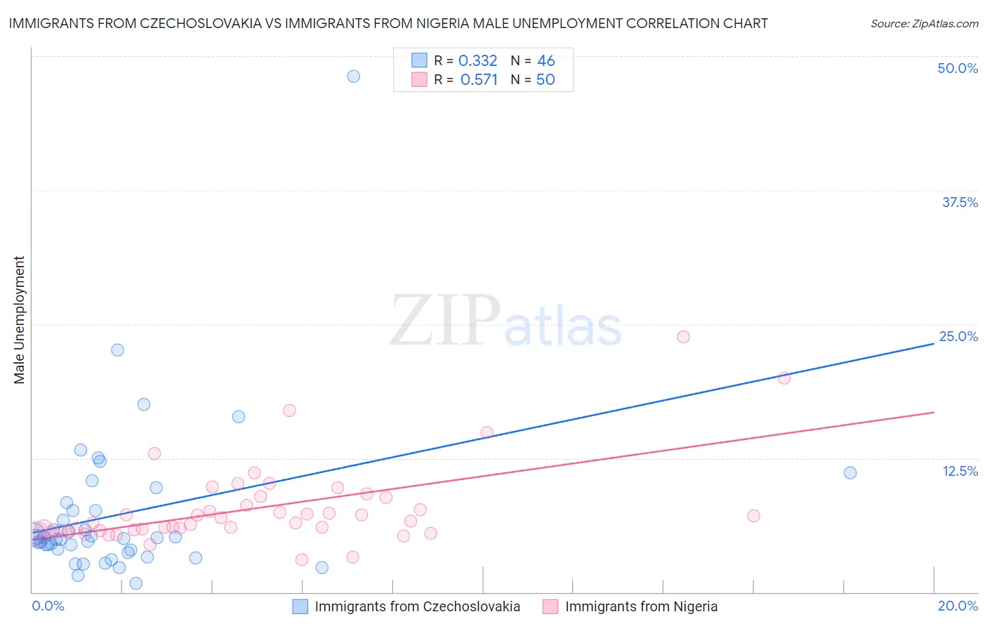Immigrants from Czechoslovakia vs Immigrants from Nigeria Male Unemployment