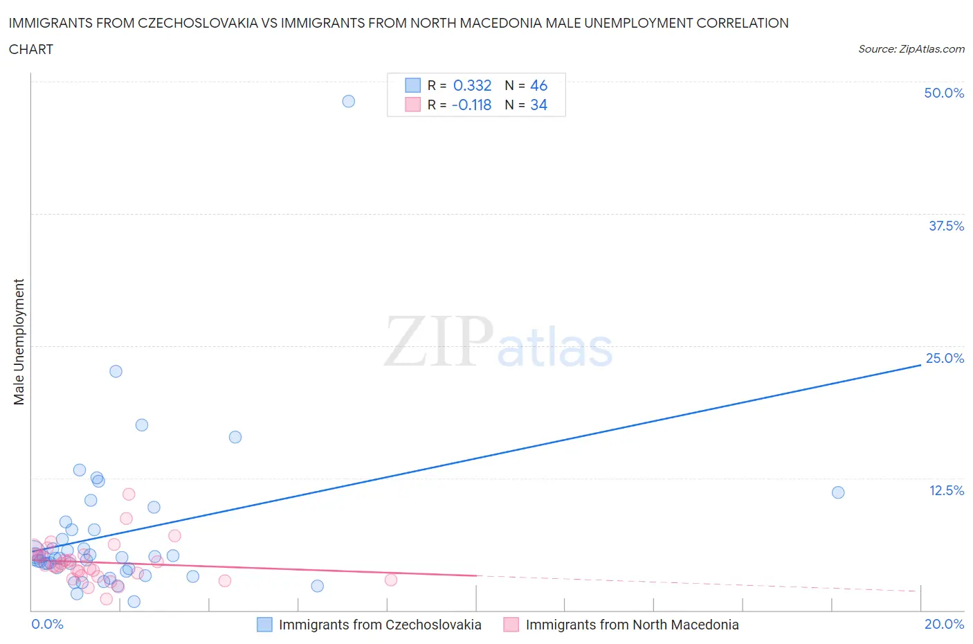 Immigrants from Czechoslovakia vs Immigrants from North Macedonia Male Unemployment