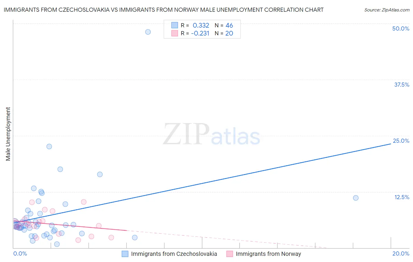 Immigrants from Czechoslovakia vs Immigrants from Norway Male Unemployment