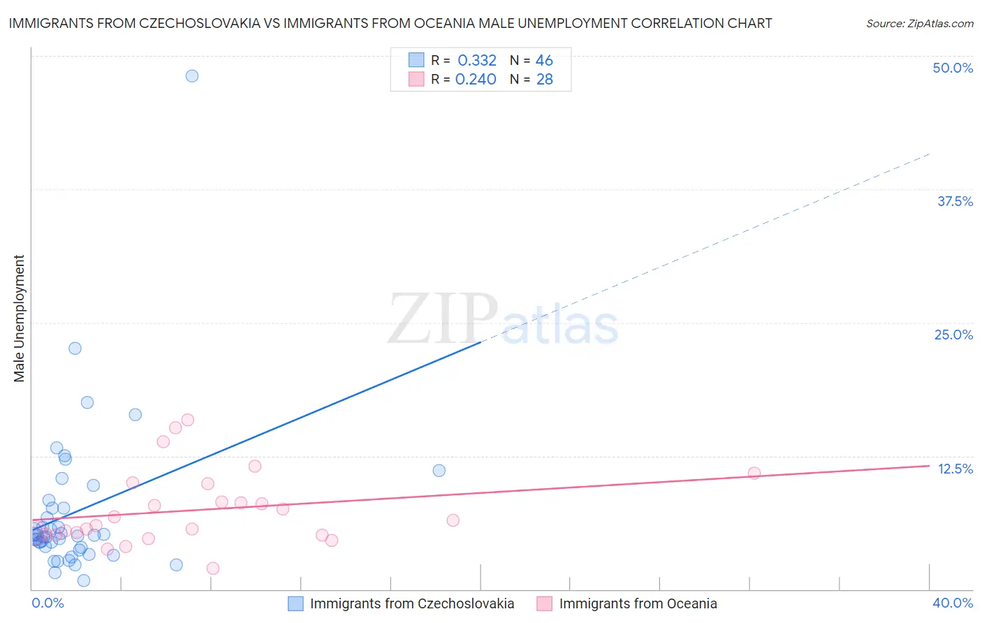 Immigrants from Czechoslovakia vs Immigrants from Oceania Male Unemployment