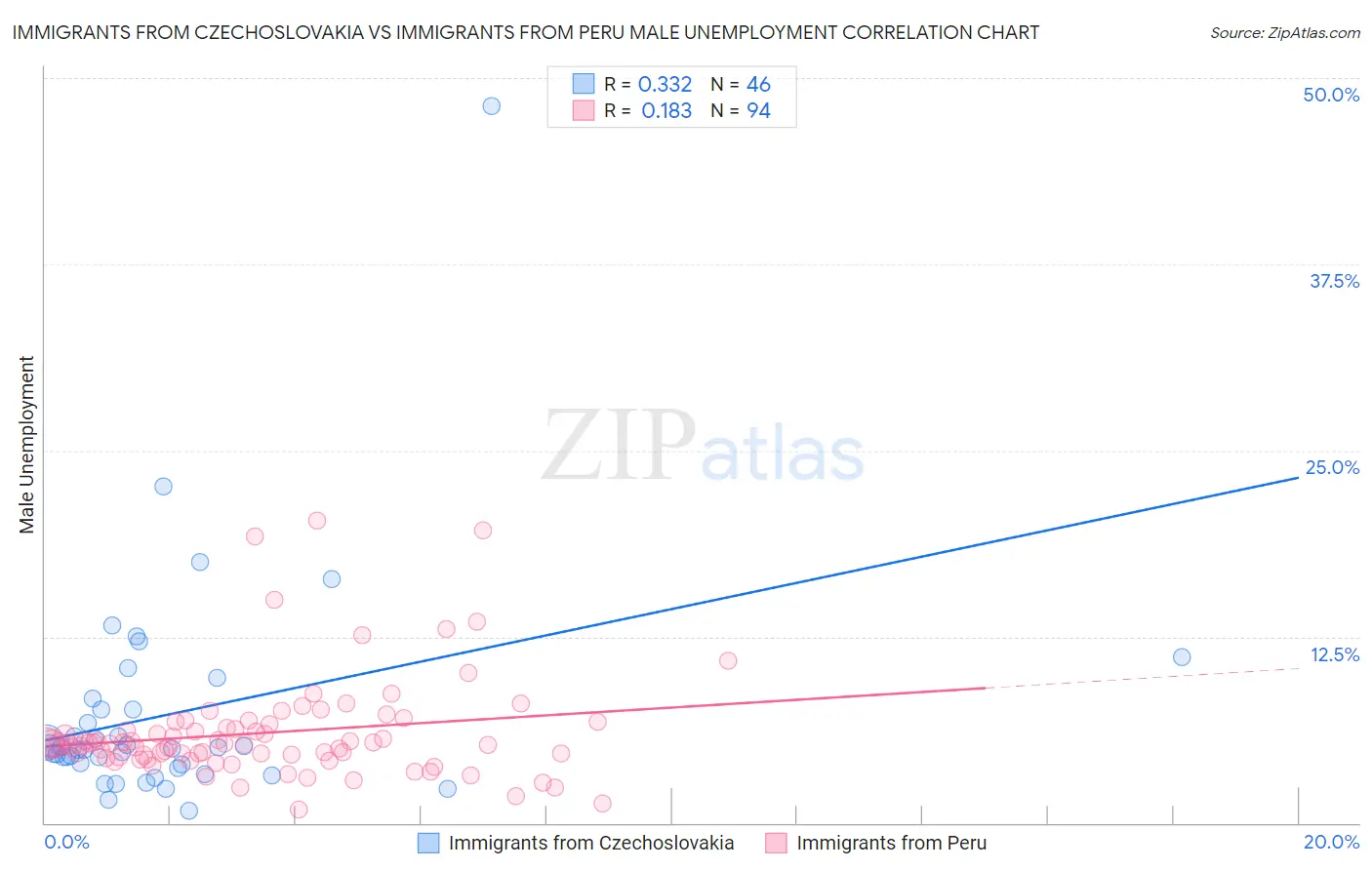 Immigrants from Czechoslovakia vs Immigrants from Peru Male Unemployment