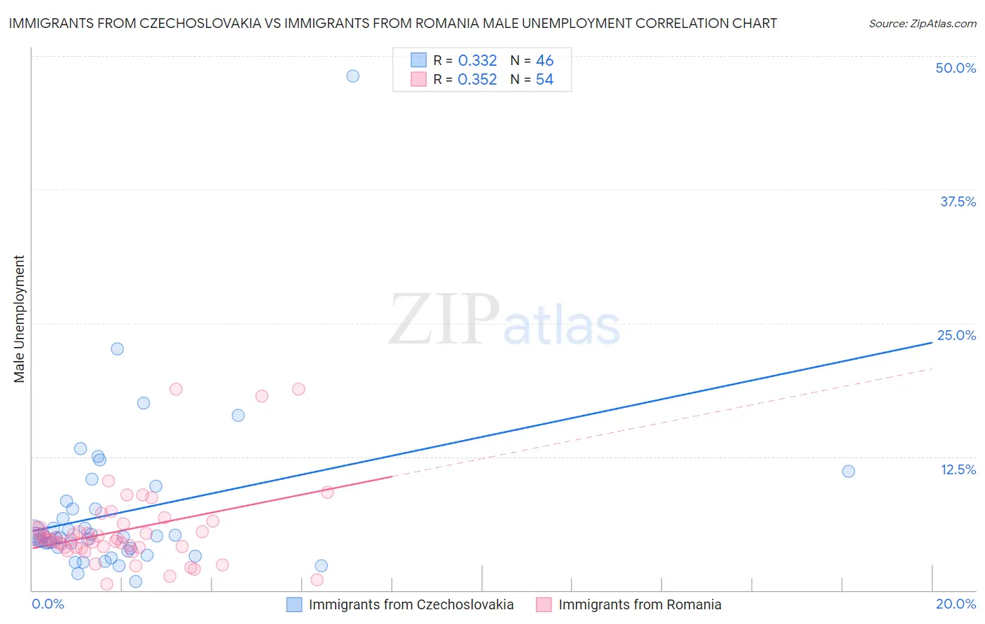 Immigrants from Czechoslovakia vs Immigrants from Romania Male Unemployment