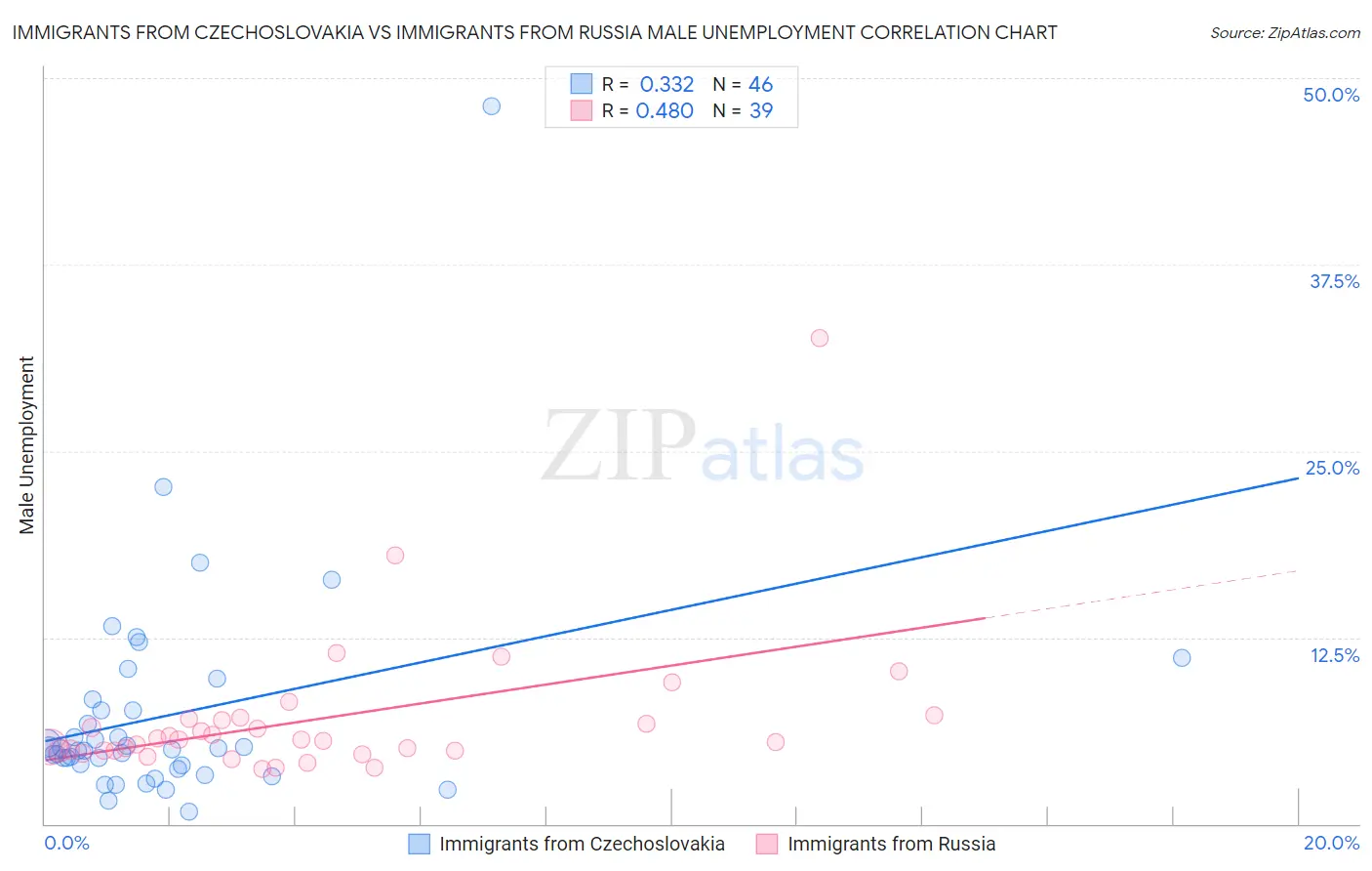 Immigrants from Czechoslovakia vs Immigrants from Russia Male Unemployment