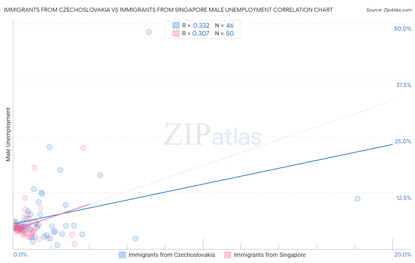 Immigrants from Czechoslovakia vs Immigrants from Singapore Male Unemployment